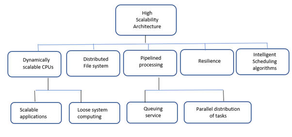 high-scalability architecture