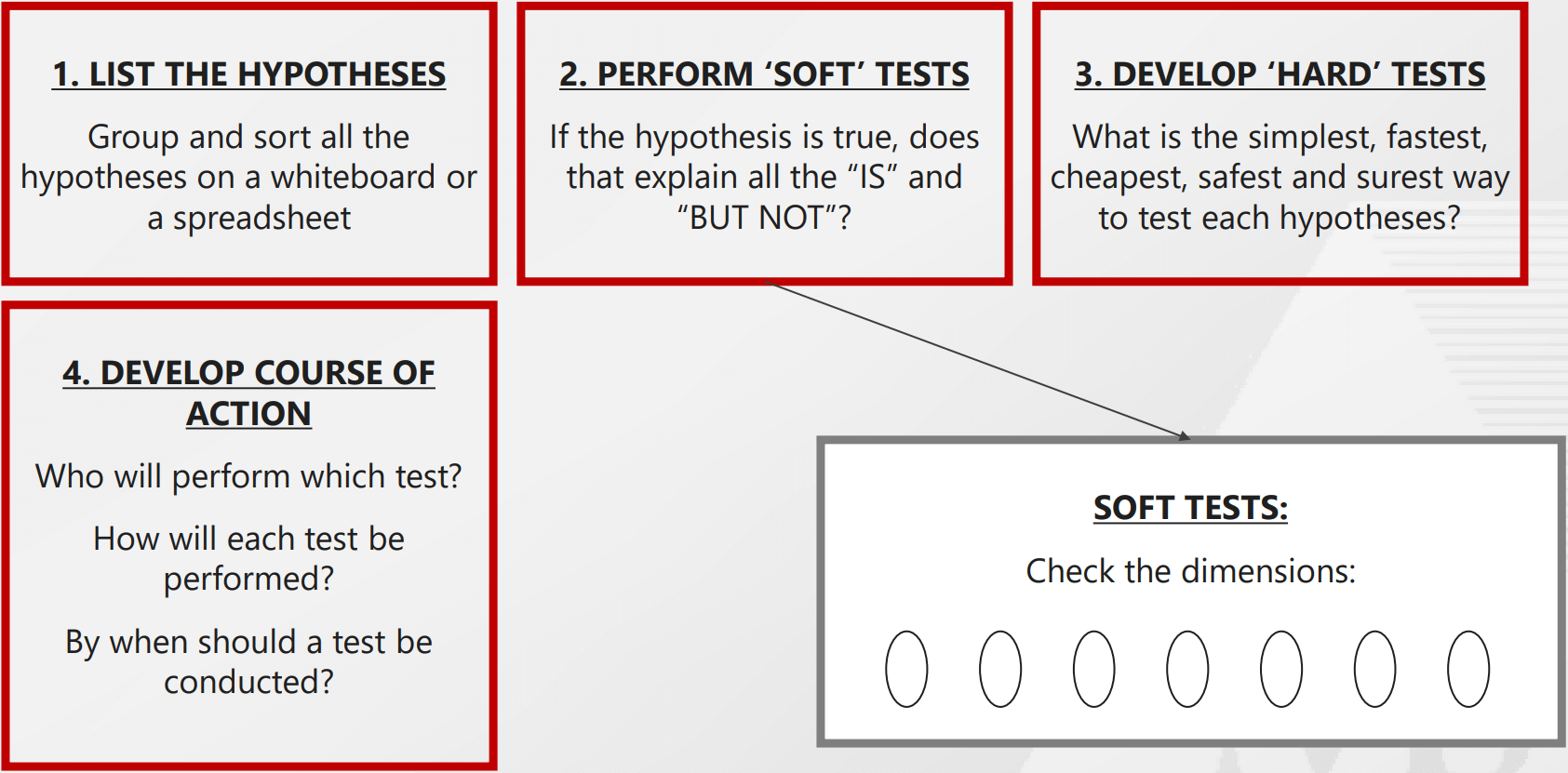 Hypothesis Generation and Testing