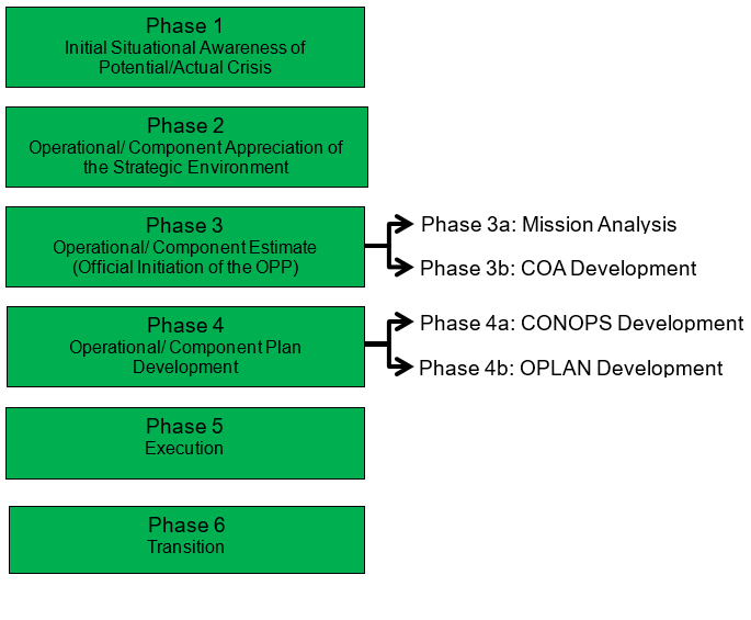 Operations planning process (OPP) phases at operational/component level
