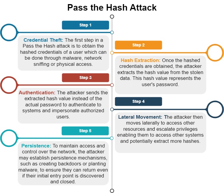 Pass the Hash Attack