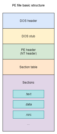PE-file basic structure