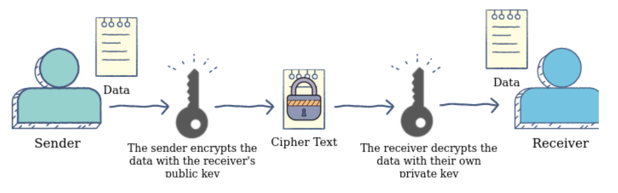 Asymmetric cryptography diagram