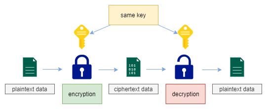 schema of using the same key during symmetric key encryption