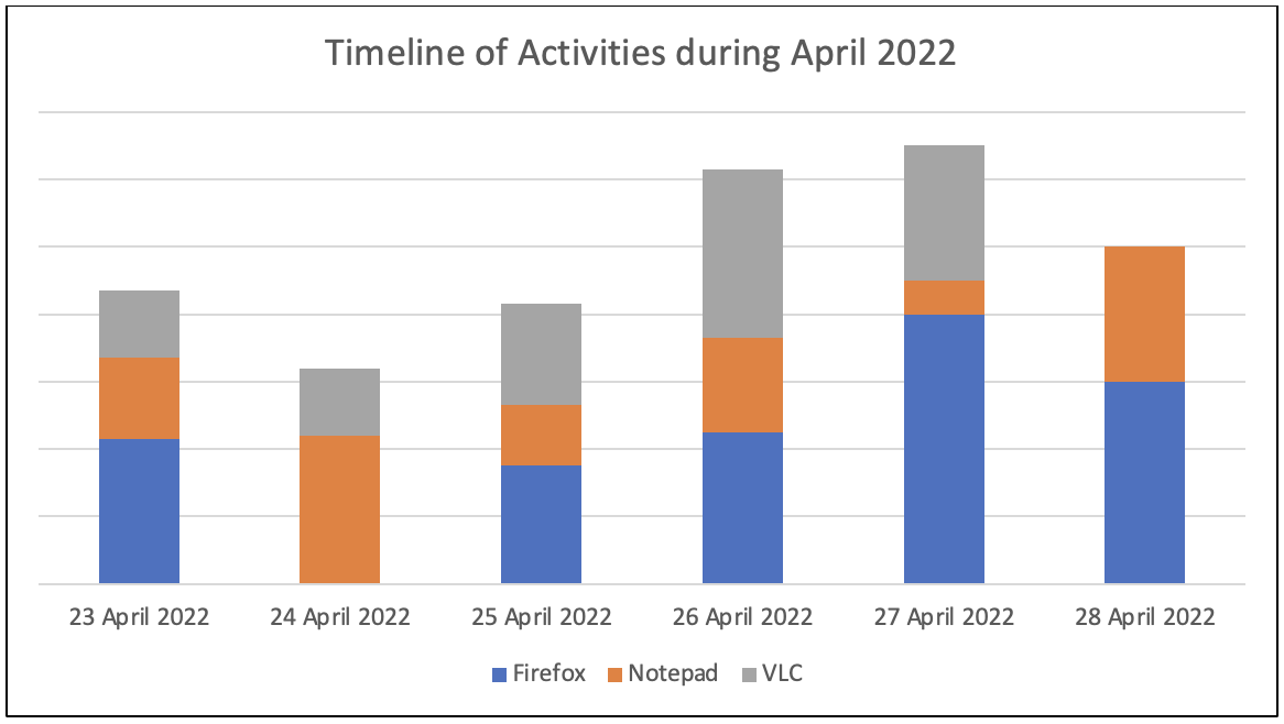   the activity on a computer between 23rd April 2022 and 28th April 2022